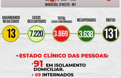 Boletim Epidemiol&oacute;gico Di&aacute;rio n&ordm; 155 VE/SMS &ndash; CORONAV&Iacute;RUS (Sexta-Feira 13/08/2021)