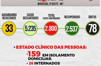 Boletim Epidemiol&oacute;gico Di&aacute;rio n&ordm; 77 VE/SMS &ndash; CORONAV&Iacute;RUS (Sexta-Feira 23/04/2021)
