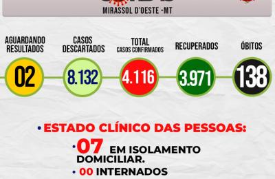 Boletim Epidemiol&oacute;gico Di&aacute;rio n&ordm; 209 VE/SMS &ndash; CORONAV&Iacute;RUS (Segunda-feira 12/11/2021)