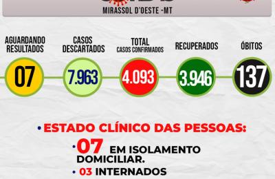 Boletim Epidemiol&oacute;gico Di&aacute;rio n&ordm; 196 VE/SMS &ndash; CORONAV&Iacute;RUS (Sexta-feira 15/10/2021)