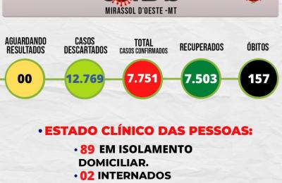 Boletim Epidemiol&oacute;gico Di&aacute;rio n&ordm; 308VE/SMS &ndash; CORONAV&Iacute;RUS (SEGUNDA-FEIRA 08/08/2022)
