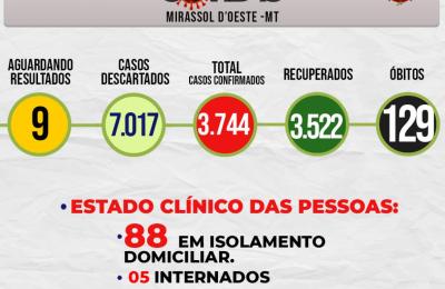 Boletim Epidemiol&oacute;gico Di&aacute;rio n&ordm; 145 VE/SMS &ndash; CORONAV&Iacute;RUS (Sexta-Feira 30/07/2021)