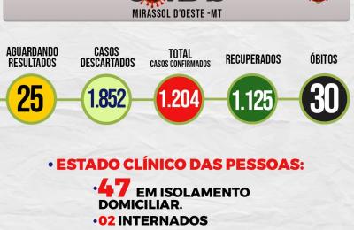 Boletim Di&aacute;rio CoronaV&iacute;rus - (Ter&ccedil;a-Feira 27/10/2020)