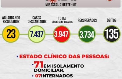 Boletim Epidemiol&oacute;gico Di&aacute;rio n&ordm; 164 VE/SMS &ndash; CORONAV&Iacute;RUS (Quinta-Feira 26/08/2021)