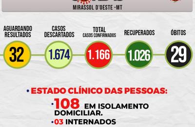 Boletim Di&aacute;rio CoronaV&iacute;rus - (Quinta-Feira 15/10/2020)