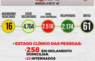 Boletim Epidemiol&oacute;gico Di&aacute;rio n&ordm; 64 VE/SMS &ndash; CORONAV&Iacute;RUS (Segunda-Feira 05/04/2021)