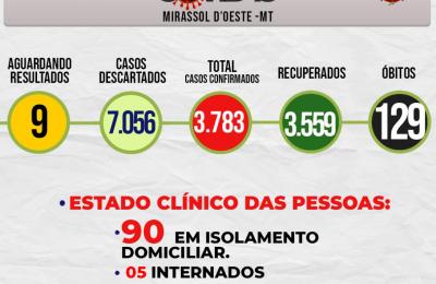 Boletim Epidemiol&oacute;gico Di&aacute;rio n&ordm; 148 VE/SMS &ndash; CORONAV&Iacute;RUS (Quarta-Feira 04/08/2021)