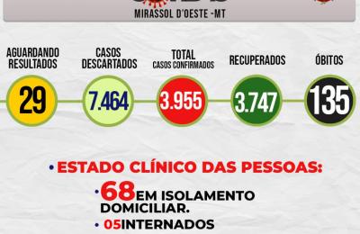 Boletim Epidemiol&oacute;gico Di&aacute;rio n&ordm; 165 VE/SMS &ndash; CORONAV&Iacute;RUS (Sexta-Feira 27/08/2021)