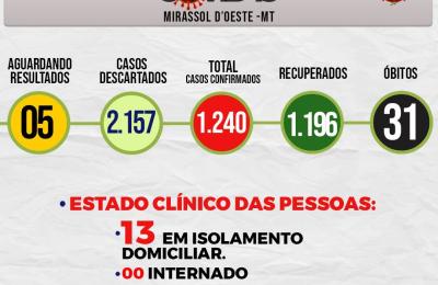 Boletim Epidemiol&oacute;gico Di&aacute;rio n&ordm; 240 VE/SMS &ndash; CORONAV&Iacute;RUS (Segunda-Feira 30/11/2020)