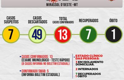URGENTE! Boletim Municipal Di&aacute;rio da Prefeitura Registra mais 3 casos por COVID-19 Totalizando 5 casos em Mirassol d&rsquo;Oeste