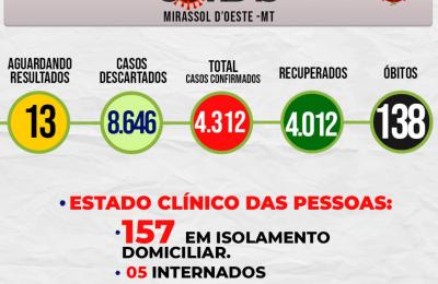 Boletim Epidemiol&oacute;gico Di&aacute;rio n&ordm; 226 VE/SMS &ndash; CORONAV&Iacute;RUS (Quinta-feira 06/01/2022)