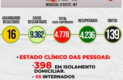 Boletim Epidemiol&oacute;gico Di&aacute;rio n&ordm; 232 VE/SMS &ndash; CORONAV&Iacute;RUS (Sexta-feira-feira 14/01/2022)
