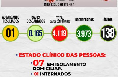 Boletim Epidemiol&oacute;gico Di&aacute;rio n&ordm; 211 VE/SMS &ndash; CORONAV&Iacute;RUS (Segunda-feira 22/11/2021)