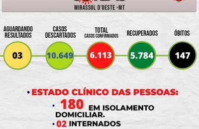 Boletim Epidemiol&oacute;gico Di&aacute;rio n&ordm; 262VE/SMS &ndash; CORONAV&Iacute;RUS (Sexta-feira 25/02/2022)