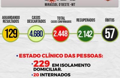 Boletim Epidemiol&oacute;gico Di&aacute;rio n&ordm; 63 VE/SMS &ndash; CORONAV&Iacute;RUS (Quinta-Feira 01/04/2021)