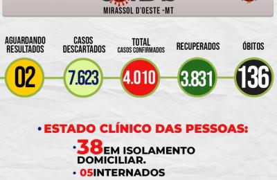Boletim Epidemiol&oacute;gico Di&aacute;rio n&ordm; 174 VE/SMS &ndash; CORONAV&Iacute;RUS (Segunda-feira 13/09/2021)