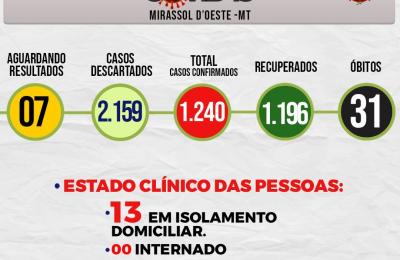 Boletim Epidemiol&oacute;gico Di&aacute;rio n&ordm; 241 VE/SMS &ndash; CORONAV&Iacute;RUS (Ter&ccedil;a-Feira 01/12/2020)
