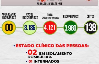 Boletim Epidemiol&oacute;gico Di&aacute;rio n&ordm; 213 VE/SMS &ndash; CORONAV&Iacute;RUS (Segunda-feira 29/11/2021)