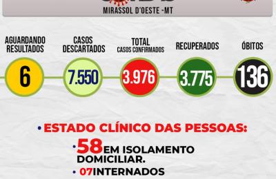 Boletim Epidemiol&oacute;gico Di&aacute;rio n&ordm; 169 VE/SMS &ndash; CORONAV&Iacute;RUS (Quinta-feira 02/09/2021)