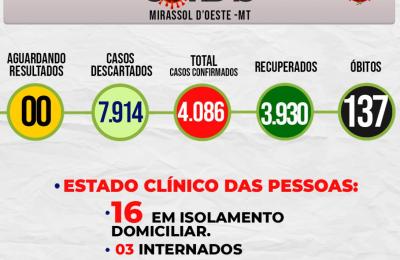 Boletim Epidemiol&oacute;gico Di&aacute;rio n&ordm; 190 VE/SMS &ndash; CORONAV&Iacute;RUS (Ter&ccedil;a-feira 05/10/2021)