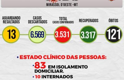Boletim Epidemiol&oacute;gico Di&aacute;rio n&ordm; 129 VE/SMS &ndash; CORONAV&Iacute;RUS (Quinta-Feira 08/07/2021)