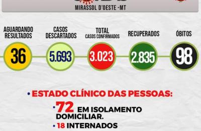 Boletim Epidemiol&oacute;gico Di&aacute;rio n&ordm; 93 VE/SMS &ndash; CORONAV&Iacute;RUS (Ter&ccedil;a-Feira 18/05/2021)