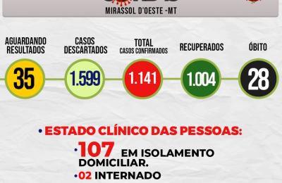 Boletim Di&aacute;rio CoronaV&iacute;rus - (Quinta-Feira 08/10/2020)