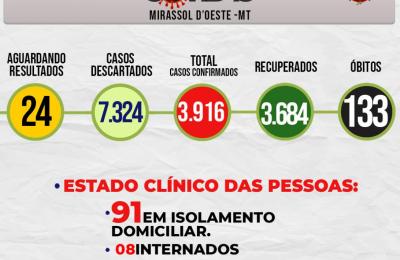Boletim Epidemiol&oacute;gico Di&aacute;rio n&ordm; 160 VE/SMS &ndash; CORONAV&Iacute;RUS (Sexta-Feira 20/08/2021)
