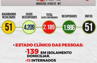 Boletim Epidemiol&oacute;gico Di&aacute;rio n&ordm; 52 VE/SMS &ndash; CORONAV&Iacute;RUS (Quarta-Feira 17/03/2021)