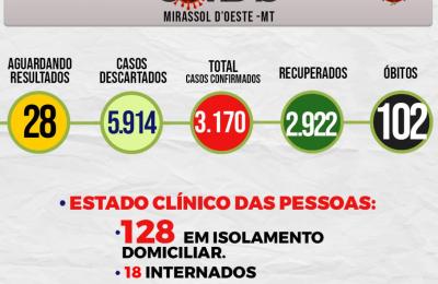 Boletim Epidemiol&oacute;gico Di&aacute;rio n&ordm; 102 VE/SMS &ndash; CORONAV&Iacute;RUS (Segunda-Feira 31/05/2021)