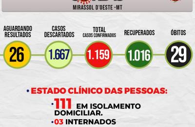 Boletim Di&aacute;rio CoronaV&iacute;rus - (Quarta-Feira 14/10/2020)