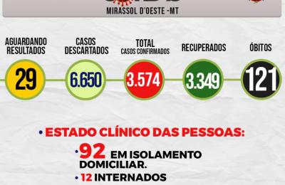 Boletim Epidemiol&oacute;gico Di&aacute;rio n&ordm; 132 VE/SMS &ndash; CORONAV&Iacute;RUS (Ter&ccedil;a-Feira 13/07/2021)