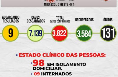 Boletim Epidemiol&oacute;gico Di&aacute;rio n&ordm; 151 VE/SMS &ndash; CORONAV&Iacute;RUS (Segunda-Feira 09/08/2021)