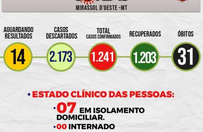 Boletim Epidemiol&oacute;gico Di&aacute;rio n&ordm; 244 VE/SMS &ndash; CORONAV&Iacute;RUS (Sexta-Feira 04/12/2020)