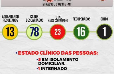 Boletim Di&aacute;rio CoronaV&iacute;rus - (Segunda-Feira 15/06/2020)