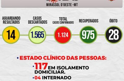Boletim Di&aacute;rio CoronaV&iacute;rus - (Segunda-Feira 05/10/2020)