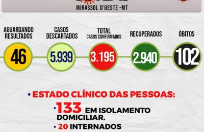 Boletim Epidemiol&oacute;gico Di&aacute;rio n&ordm; 103 VE/SMS &ndash; CORONAV&Iacute;RUS (Ter&ccedil;a-Feira 01/06/2021)