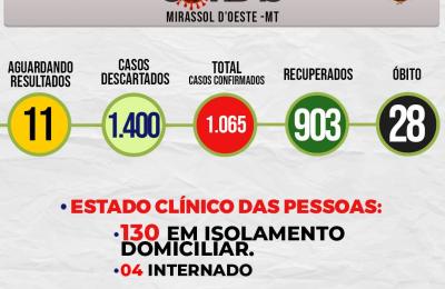 Boletim Di&aacute;rio CoronaV&iacute;rus - (Segunda-Feira 21/09/2020)