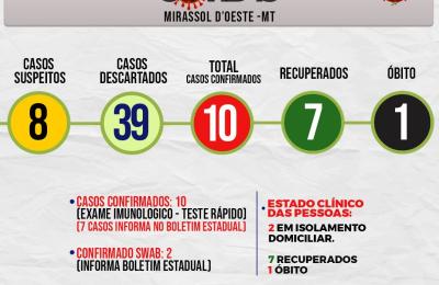 ATEN&Ccedil;&Atilde;O! Boletim Municipal Di&aacute;rio da Prefeitura Registra mais um caso por covid-19 Totalizando 2 casos em Mirassol d&rsquo;Oeste