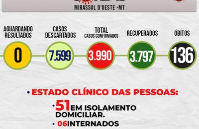 Boletim Epidemiol&oacute;gico Di&aacute;rio n&ordm; 171 VE/SMS &ndash; CORONAV&Iacute;RUS (Quarta-feira 08/09/2021)