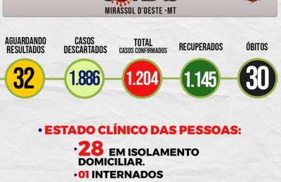 Boletim Di&aacute;rio CoronaV&iacute;rus - (Sexta-Feira 30/10/2020)