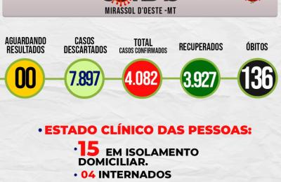 Boletim Epidemiol&oacute;gico Di&aacute;rio n&ordm; 189 VE/SMS &ndash; CORONAV&Iacute;RUS (Segunda-feira 04/10/2021)