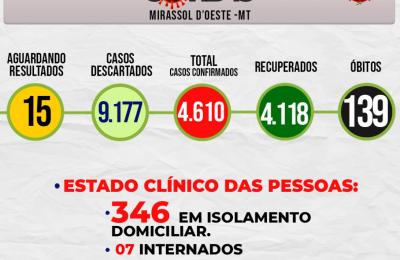 Boletim Epidemiol&oacute;gico Di&aacute;rio n&ordm; 230 VE/SMS &ndash; CORONAV&Iacute;RUS (Quarta-feira-feira 12/01/2022)