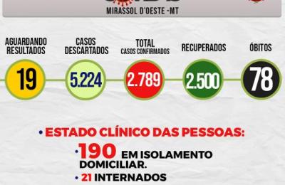 Boletim Epidemiol&oacute;gico Di&aacute;rio n&ordm; 76 VE/SMS &ndash; CORONAV&Iacute;RUS (Quinta-Feira 22/04/2021)