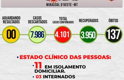 Boletim Epidemiol&oacute;gico Di&aacute;rio n&ordm; 198 VE/SMS &ndash; CORONAV&Iacute;RUS (Ter&ccedil;a-feira 19/10/2021)