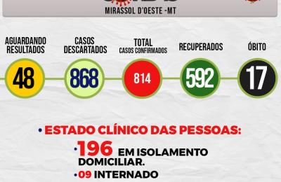 Boletim Di&aacute;rio CoronaV&iacute;rus - (Sexta-Feira 21/08/2020)
