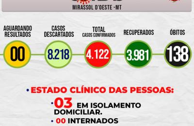 Boletim Epidemiol&oacute;gico Di&aacute;rio n&ordm; 215 VE/SMS &ndash; CORONAV&Iacute;RUS (Segunda-feira 06/12/2021)