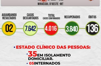 Boletim Epidemiol&oacute;gico Di&aacute;rio n&ordm; 175 VE/SMS &ndash; CORONAV&Iacute;RUS (Ter&ccedil;a-feira 14/09/2021)