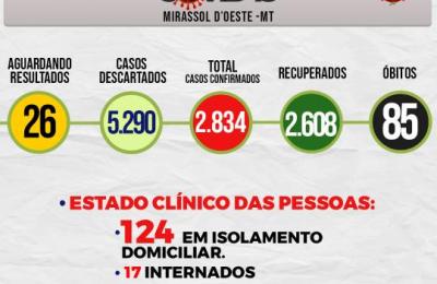 Boletim Epidemiol&oacute;gico Di&aacute;rio n&ordm; 79 VE/SMS &ndash; CORONAV&Iacute;RUS (Ter&ccedil;a-Feira 27/04/2021)