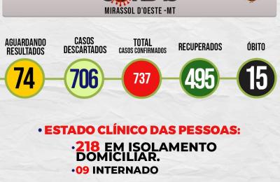 Boletim Di&aacute;rio CoronaV&iacute;rus - (Sexta-Feira 14/08/2020)